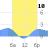Tide chart for Guam, Pago Bay, Pacific Islands on 2022/08/10