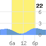 Tide chart for Guam, Pago Bay, Pacific Islands on 2022/09/22