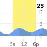 Tide chart for Guam, Pago Bay, Pacific Islands on 2023/02/23