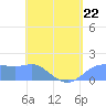 Tide chart for Guam, Pago Bay, Pacific Islands on 2023/05/22