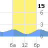 Tide chart for Guam, Pago Bay, Pacific Islands on 2023/09/15