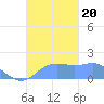 Tide chart for Guam, Pago Bay, Pacific Islands on 2023/10/20