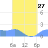 Tide chart for Guam, Pago Bay, Pacific Islands on 2024/04/27