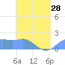 Tide chart for Guam, Pago Bay, Pacific Islands on 2024/05/28
