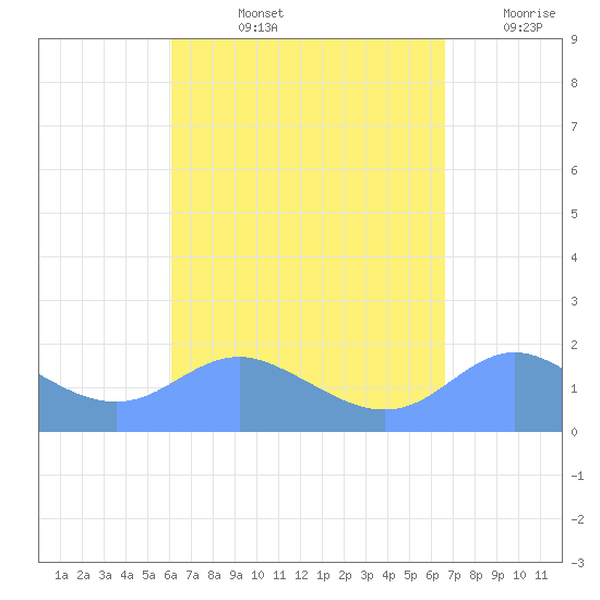 Tide chart for Pago Bay on 2024/08/23
