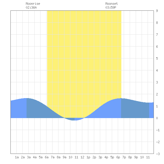 Tide chart for Pago Bay on 2024/08/30