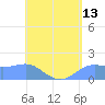 Tide chart for Pago Bay, Pacific Islands on 2025/05/13