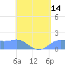 Tide chart for Pago Bay, Pacific Islands on 2025/05/14