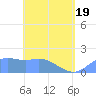 Tide chart for Pago Bay, Pacific Islands on 2025/05/19