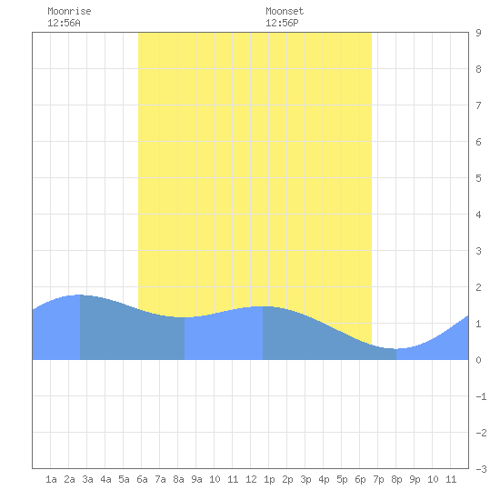Tide chart for Pago Bay on 2025/05/21