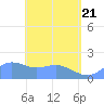 Tide chart for Pago Bay, Pacific Islands on 2025/05/21