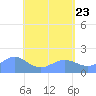 Tide chart for Pago Bay, Pacific Islands on 2025/05/23