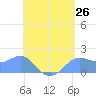 Tide chart for Pago Bay, Pacific Islands on 2025/05/26