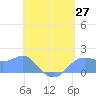 Tide chart for Pago Bay, Pacific Islands on 2025/05/27