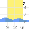Tide chart for Pago Bay, Pacific Islands on 2025/05/7