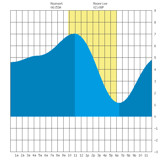 Tide Chart for 2021/01/24