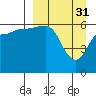 Tide chart for Beaver Bay, Alaska on 2023/03/31
