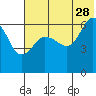 Tide chart for Beaver Bay, Alaska on 2023/06/28