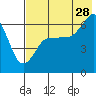Tide chart for Beaver Bay, Alaska on 2023/07/28