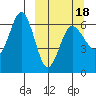 Tide chart for Beaver Bay, Alaska on 2025/03/18
