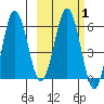 Tide chart for Beaver Bay, Alaska on 2025/03/1