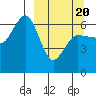 Tide chart for Beaver Bay, Alaska on 2025/03/20