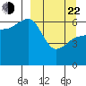 Tide chart for Beaver Bay, Alaska on 2025/03/22