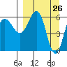 Tide chart for Beaver Bay, Alaska on 2025/03/26