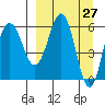 Tide chart for Beaver Bay, Alaska on 2025/03/27