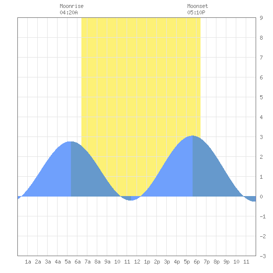 Tide Chart for 2022/03/29