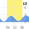 Tide chart for Pago Pago, Pacific Islands on 2022/10/12