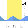 Tide chart for Pago Pago, Pacific Islands on 2022/10/14