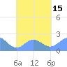 Tide chart for Pago Pago, Pacific Islands on 2022/10/15
