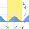 Tide chart for Pago Pago, Pacific Islands on 2022/10/1