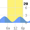 Tide chart for Pago Pago, Pacific Islands on 2022/10/20