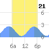 Tide chart for Pago Pago, Pacific Islands on 2022/10/21