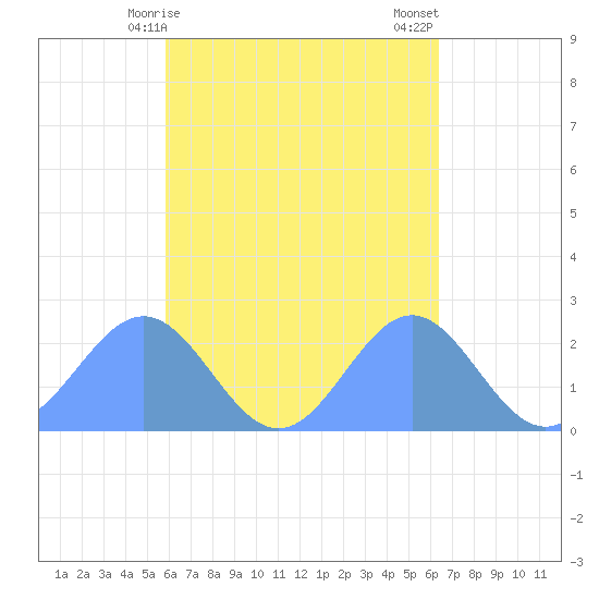 Tide Chart for 2022/10/22