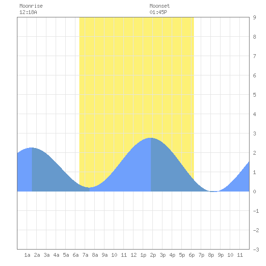 Tide Chart for 2023/04/13