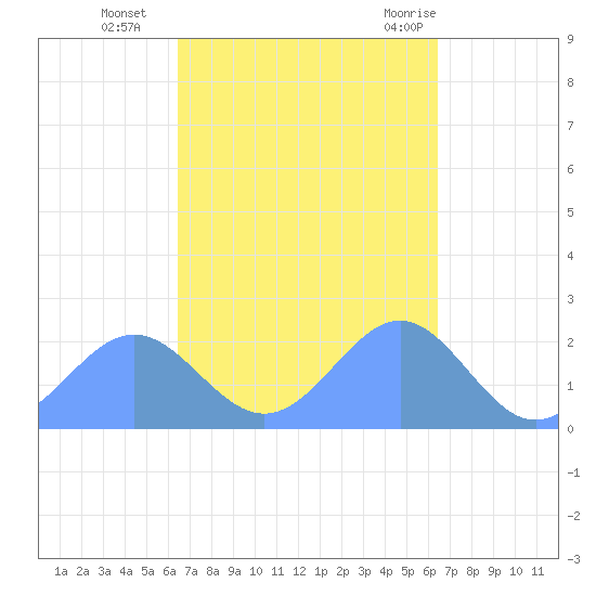 Tide Chart for 2023/04/1