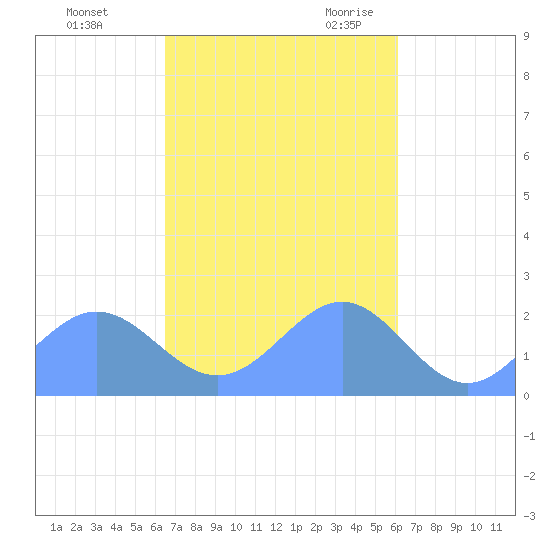 Tide Chart for 2023/04/29