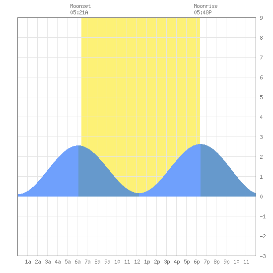 Tide Chart for 2023/04/4