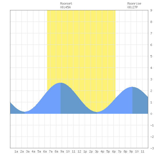 Tide Chart for 2023/04/8