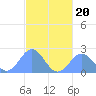 Tide chart for Pago Pago, Pacific Islands on 2023/05/20