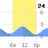 Tide chart for Pago Pago, Pacific Islands on 2023/05/24