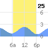 Tide chart for Pago Pago, Pacific Islands on 2023/05/25
