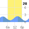 Tide chart for Pago Pago, Pacific Islands on 2023/05/28