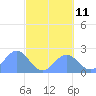 Tide chart for American Samoa, Pago Pago, Pacific Islands on 2023/08/11