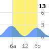 Tide chart for American Samoa, Pago Pago, Pacific Islands on 2023/08/13