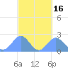 Tide chart for American Samoa, Pago Pago, Pacific Islands on 2023/08/16