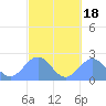 Tide chart for American Samoa, Pago Pago, Pacific Islands on 2023/08/18